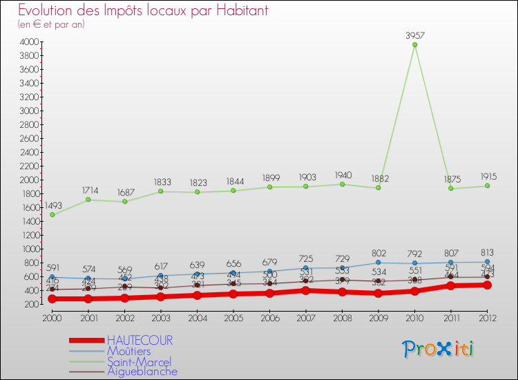Evolution et montant des impôts locaux par Habitant pour HAUTECOUR et les communes proches Comparaison des impôts locaux par habitant pour HAUTECOUR et les communes voisines