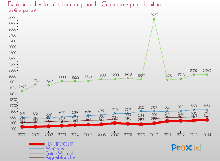 Evolution et montant des impôts locaux par Habitant pour HAUTECOUR et les communes proches de 2000 à 2014 Comparaison des impôts locaux par habitant pour HAUTECOUR et les communes voisines de 2000 à 2014