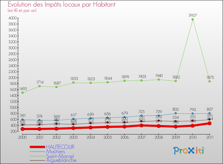 Evolution et montant des impôts locaux par Habitant pour HAUTECOUR et les communes proches Comparaison des impôts locaux par habitant pour HAUTECOUR et les communes voisines