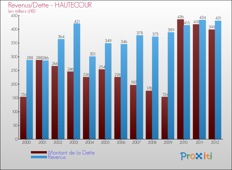 Evolution comparée de la dette et des revenus pour la commune de HAUTECOUR de 2000 à 2012 Comparaison de la dette et des revenus pour HAUTECOUR de 2000 à 2012