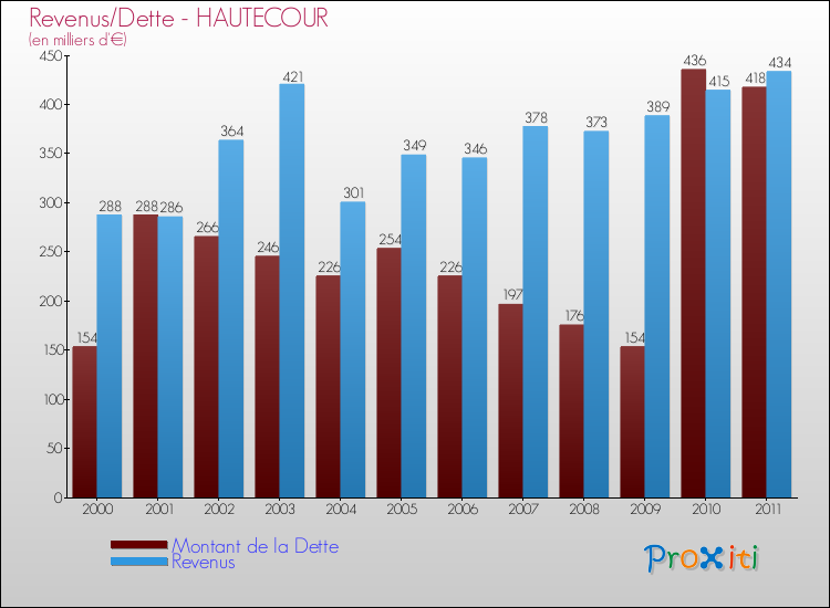 Evolution comparée de la dette et des revenus pour la commune de HAUTECOUR de 2000 à 2011 Comparaison de la dette et des revenus pour HAUTECOUR de 2000 à 2011