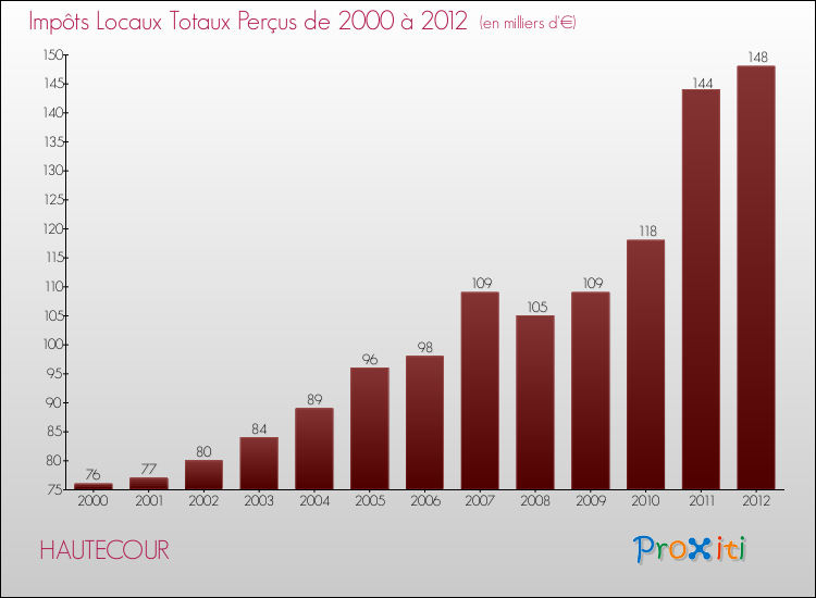 Evolution des Impôts Locaux pour la commune de HAUTECOUR de 2000 à 2012 Evolution des Impôts Locaux pour HAUTECOUR de 2000 à 2012