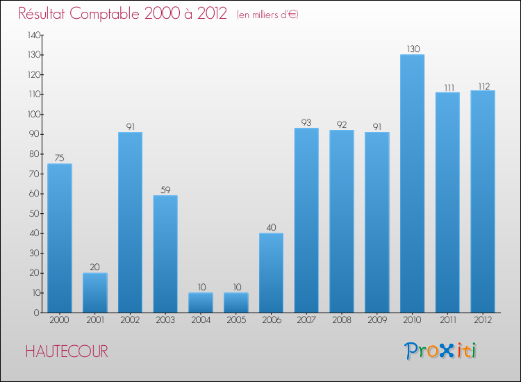 Evolution du résultat comptable pour la commune de HAUTECOUR de 2000 à 2012 Evolution du résultat comptable pour HAUTECOUR de 2000 à 2012