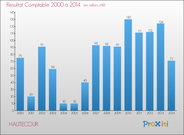 Evolution du résultat comptable pour la commune de HAUTECOUR de 2000 à 2014 Evolution du résultat comptable pour HAUTECOUR de 2000 à 2014