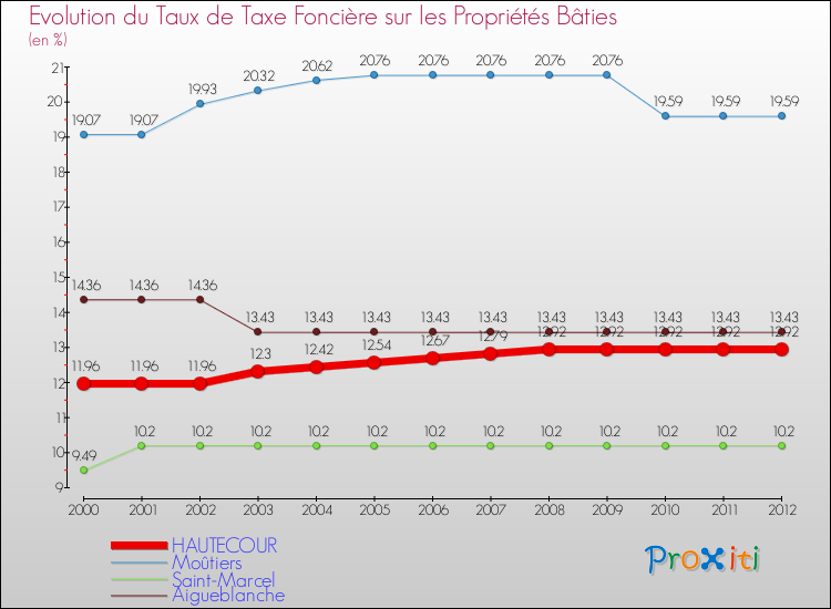 Evolution du taux de la taxe foncière sur le bati pour HAUTECOUR et les communes proches de 2000 à 2012 Comparaison des taux de taxe foncière sur le bati pour HAUTECOUR et les communes voisines de 2000 à 2012