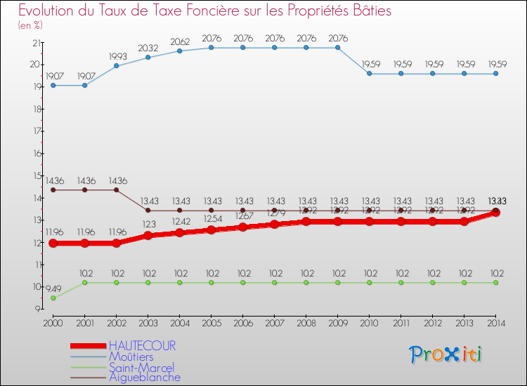 Evolution du taux de la taxe foncière sur le bati pour HAUTECOUR et les communes proches de 2000 à 2014 Comparaison des taux de taxe foncière sur le bati pour HAUTECOUR et les communes voisines de 2000 à 2014