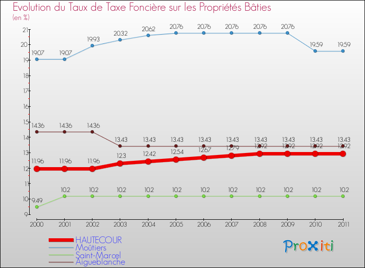 Evolution du taux de la taxe foncière sur le bati pour HAUTECOUR et les communes proches Comparaison des taux de taxe foncière sur le bati pour HAUTECOUR et les communes voisines