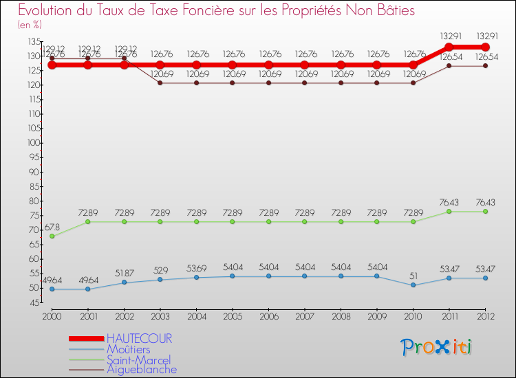 Evolution du taux de la taxe foncière sur les immeubles et terrains non batis pour HAUTECOUR et les communes proches de 2000 à 2012 Comparaison des taux de la taxe foncière sur les immeubles et terrains non batis pour HAUTECOUR et les communes voisines de 2000 à 2012