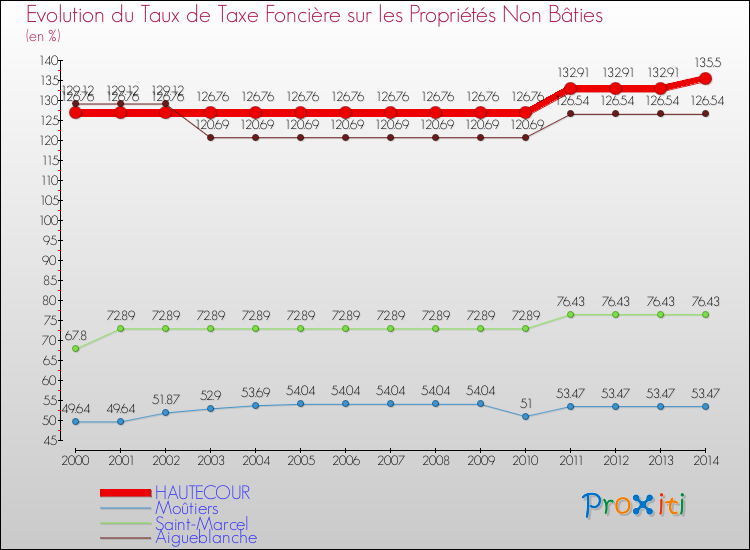 Evolution du taux de la taxe foncière sur les immeubles et terrains non batis pour HAUTECOUR et les communes proches de 2000 à 2014 Comparaison des taux de la taxe foncière sur les immeubles et terrains non batis pour HAUTECOUR et les communes voisines de 2000 à 2014