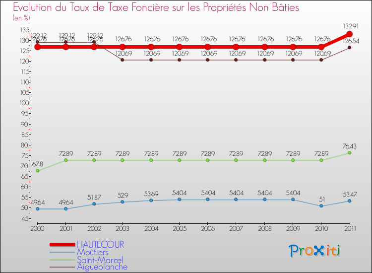 Evolution du taux de la taxe foncière sur les immeubles et terrains non batis pour HAUTECOUR et les communes proches Comparaison des taux de la taxe foncière sur les immeubles et terrains non batis pour HAUTECOUR et les communes voisines