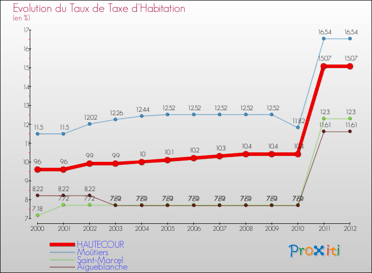 Evolution du taux de la taxe d'habitation pour HAUTECOUR et les communes proches Comparaison des taux de la taxe d'habitation pour HAUTECOUR et les communes voisines