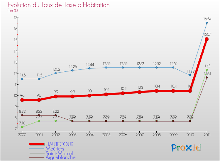 Evolution du taux de la taxe d'habitation pour HAUTECOUR et les communes proches Comparaison des taux de la taxe d'habitation pour HAUTECOUR et les communes voisines