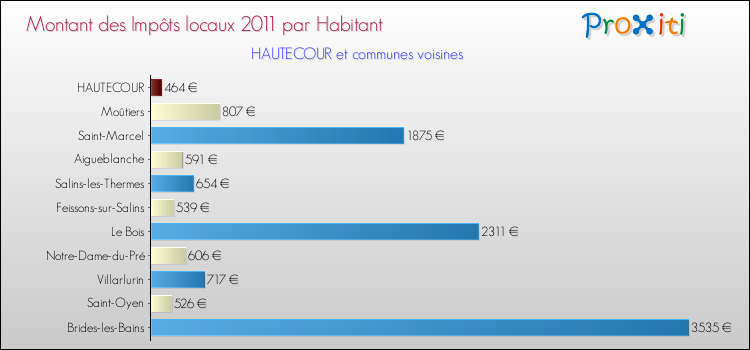 Montant des impôts locaux par Habitant pour HAUTECOUR et les communes proches Comparaison des impôts locaux par habitant pour HAUTECOUR et les communes voisines