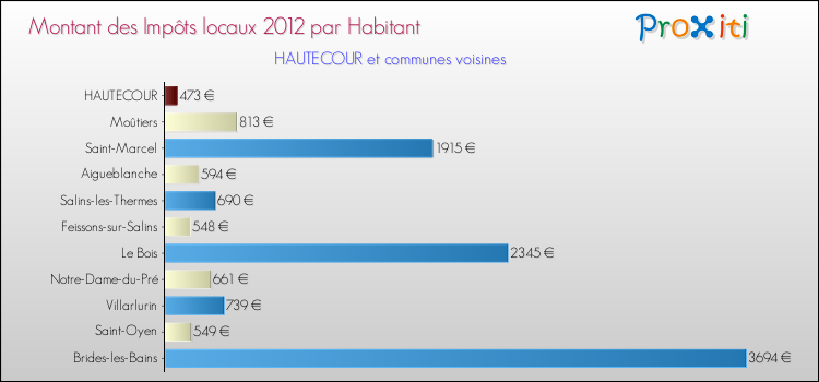 Montant des impôts locaux par Habitant pour HAUTECOUR et les communes proches Comparaison des impôts locaux par habitant pour HAUTECOUR et les communes voisines