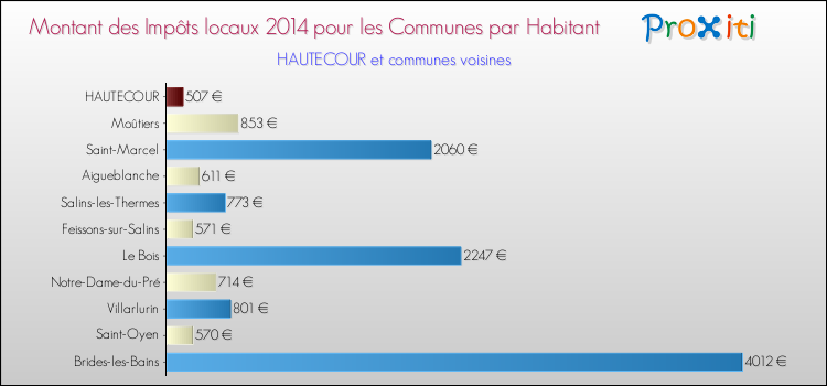 Montant des impôts locaux par Habitant pour HAUTECOUR et les communes proches en 2014 Comparaison des impôts locaux par habitant pour HAUTECOUR et les communes voisines en 2014