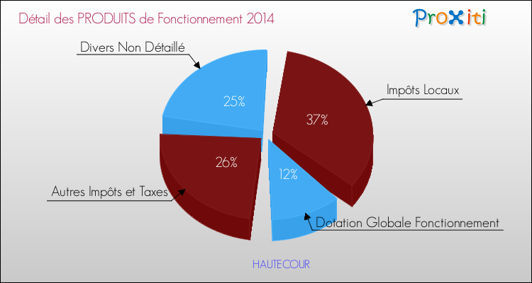 Décomposition du Budget de Fonctionnement 2014 de la commune de HAUTECOUR Budget de Fonctionnement 2014 pour la commune de HAUTECOUR