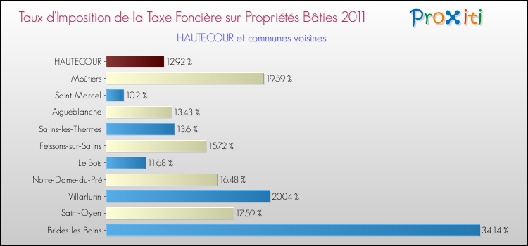 Taux d'imposition de la taxe foncière sur le bati 2011 pour HAUTECOUR et les communes proches Comparaison des taux d'imposition de la taxe foncière sur le bati 2011 pour HAUTECOUR et les communes voisines