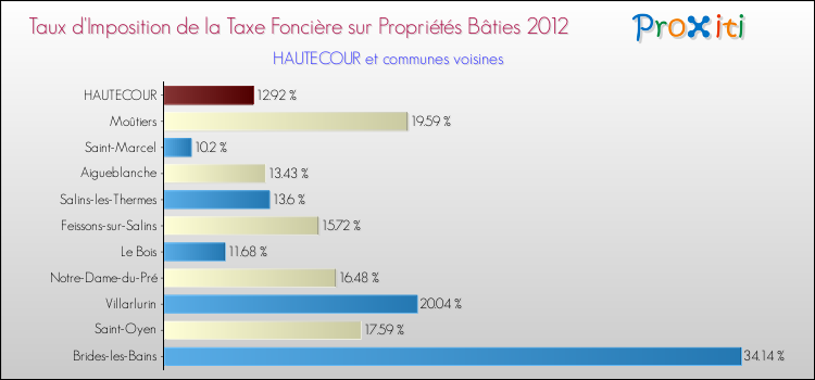 Taux d'imposition de la taxe foncière sur le bati 2012 pour HAUTECOUR et les communes proches Comparaison des taux d'imposition de la taxe foncière sur le bati 2012 pour HAUTECOUR et les communes voisines