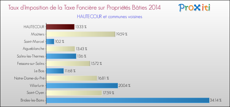 Taux d'imposition de la taxe foncière sur le bati 2014 pour HAUTECOUR et les communes proches Comparaison des taux d'imposition de la taxe foncière sur le bati 2014 pour HAUTECOUR et les communes voisines