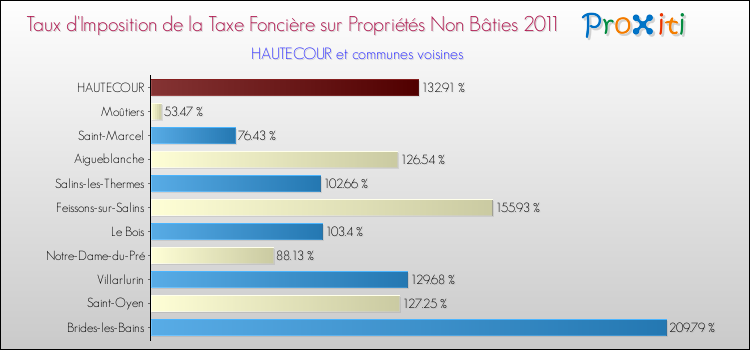 Taux d'imposition de la taxe foncière sur les immeubles et terrains non batis 2011 pour HAUTECOUR et les communes proches Comparaison des taux d'imposition de la taxe foncière sur les immeubles et terrains non batis 2011 pour HAUTECOUR et les communes voisines