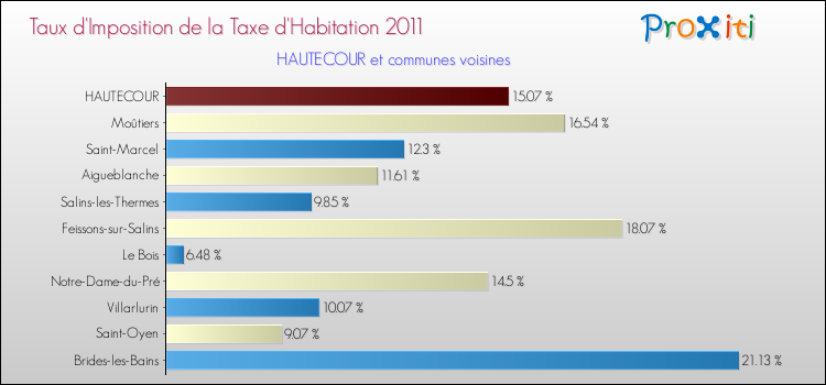 Taux d'imposition de la taxe d'habitation 2011 pour HAUTECOUR et les communes proches Comparaison des taux d'imposition de la taxe d'habitation 2011 pour HAUTECOUR et les communes voisines