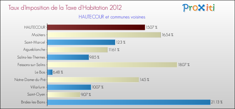 Taux d'imposition de la taxe d'habitation 2012 pour HAUTECOUR et les communes proches Comparaison des taux d'imposition de la taxe d'habitation 2012 pour HAUTECOUR et les communes voisines
