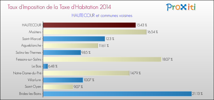 Taux d'imposition de la taxe d'habitation 2014 pour HAUTECOUR et les communes proches Comparaison des taux d'imposition de la taxe d'habitation 2014 pour HAUTECOUR et les communes voisines