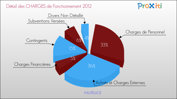 Décomposition des Charges de Fonctionnement 2012 de la commune de HAUTELUCE Charges de Fonctionnement 2012 pour la commune de HAUTELUCE
