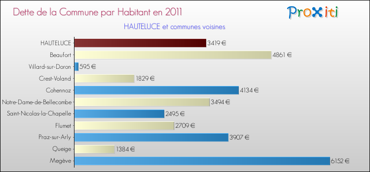 Dette par habitant de la commune en 2011 pour HAUTELUCE et les communes proches Comparaison de la dette par habitant de la commune en 2011 pour HAUTELUCE et les communes voisines