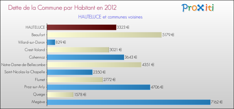 Dette par habitant de la commune en 2012 pour HAUTELUCE et les communes proches Comparaison de la dette par habitant de la commune en 2012 pour HAUTELUCE et les communes voisines