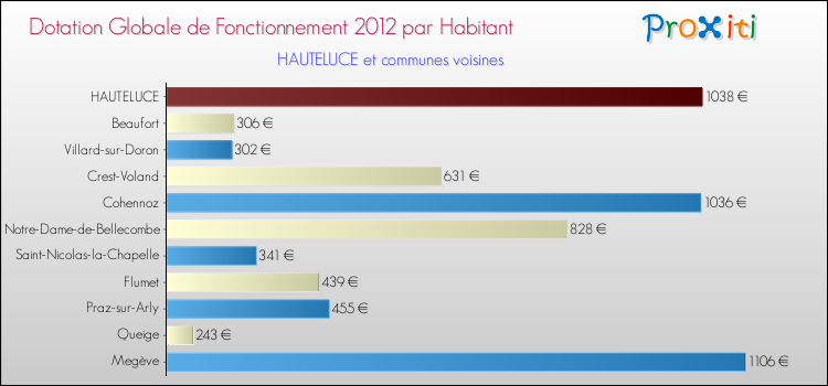 Montant des dotations globales de fonctionnement DGF par Habitant pour HAUTELUCE et les communes proches Comparaison des des dotations globales de fonctionnement DGF par habitant pour HAUTELUCE et les communes voisines
