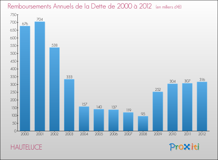 Evolution de l'annuité de la dette pour la commune de HAUTELUCE de 2000 à 2012 Annuités de la dette pour HAUTELUCE de 2000 à 2012