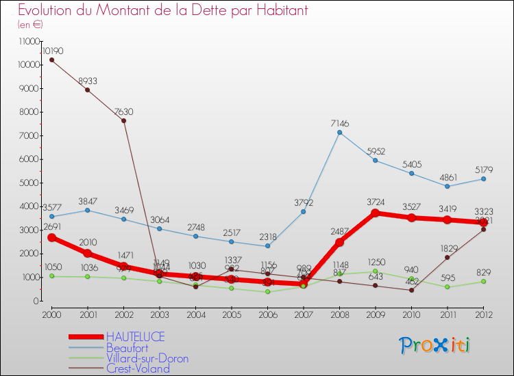 Evolution de la dette par habitant pour la commune de HAUTELUCE et les communes proches de 2000 à 2012 Comparaison de la dette par habitant pour HAUTELUCE et les communes voisines de 2000 à 2012