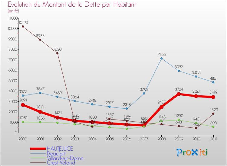Evolution de la dette par habitant pour la commune de HAUTELUCE et les communes proches Comparaison de la dette par habitant pour HAUTELUCE et les communes voisines
