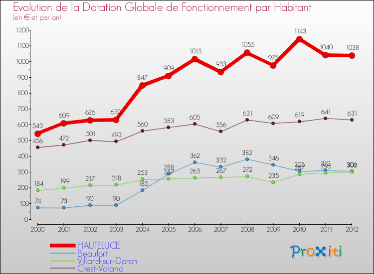 Evolution et montant de la dotation globale de fonctionnement par Habitant pour HAUTELUCE et les communes proches Comparaison des dotations globales de fonctionnement par habitant pour HAUTELUCE et les communes voisines