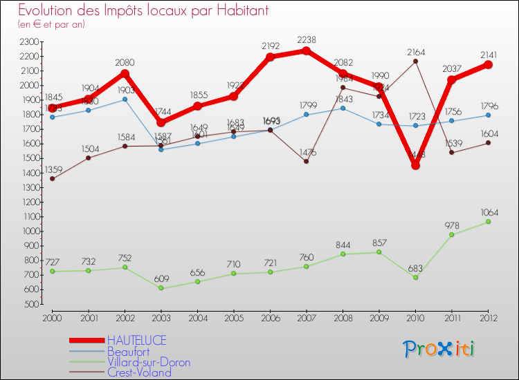 Evolution et montant des impôts locaux par Habitant pour HAUTELUCE et les communes proches Comparaison des impôts locaux par habitant pour HAUTELUCE et les communes voisines