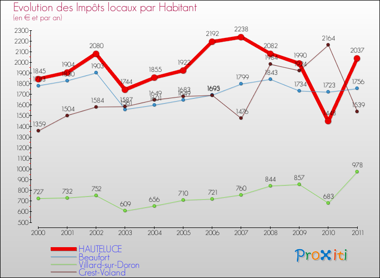 Evolution et montant des impôts locaux par Habitant pour HAUTELUCE et les communes proches Comparaison des impôts locaux par habitant pour HAUTELUCE et les communes voisines