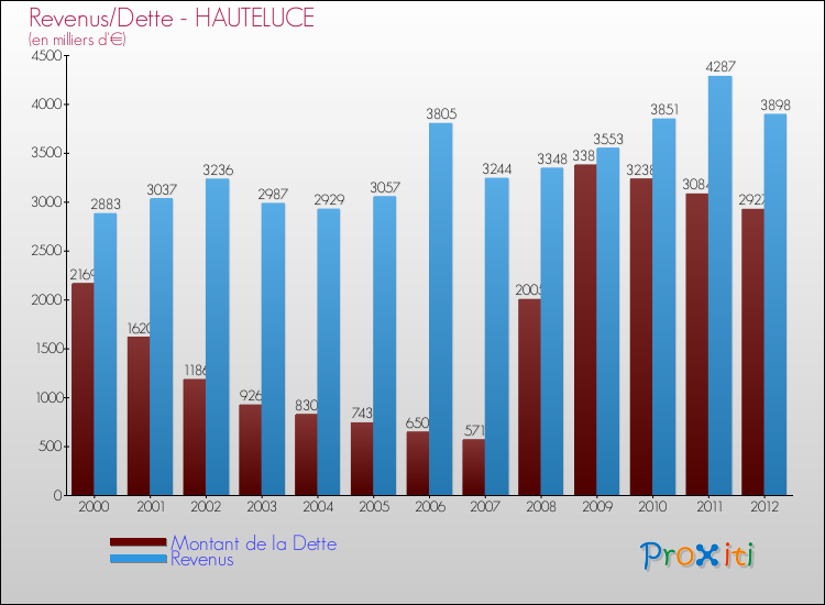 Evolution comparée de la dette et des revenus pour la commune de HAUTELUCE de 2000 à 2012 Comparaison de la dette et des revenus pour HAUTELUCE de 2000 à 2012
