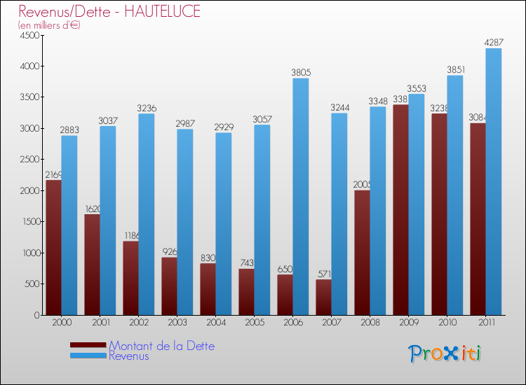 Evolution comparée de la dette et des revenus pour la commune de HAUTELUCE de 2000 à 2011 Comparaison de la dette et des revenus pour HAUTELUCE de 2000 à 2011