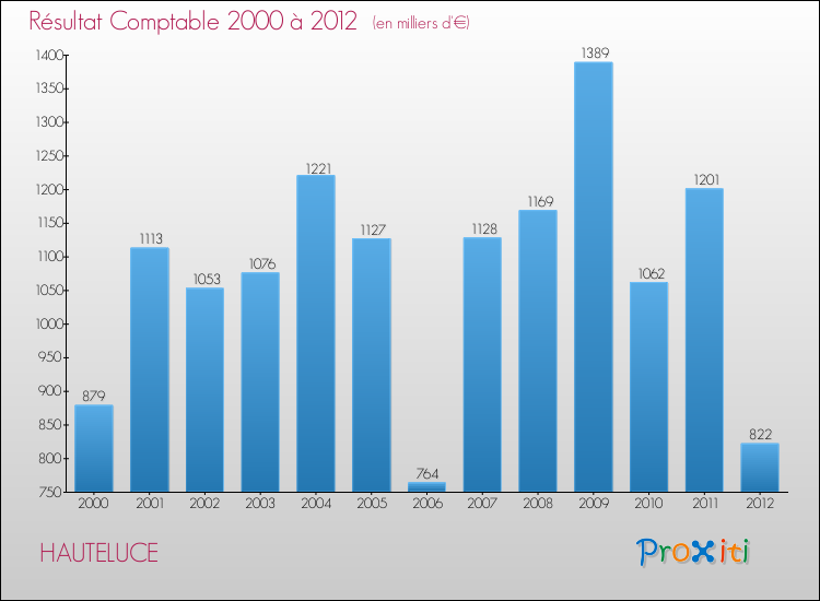 Evolution du résultat comptable pour la commune de HAUTELUCE de 2000 à 2012 Evolution du résultat comptable pour HAUTELUCE de 2000 à 2012