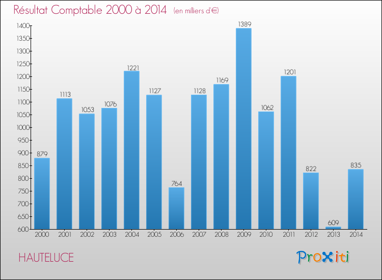 Evolution du résultat comptable pour la commune de HAUTELUCE de 2000 à 2014 Evolution du résultat comptable pour HAUTELUCE de 2000 à 2014