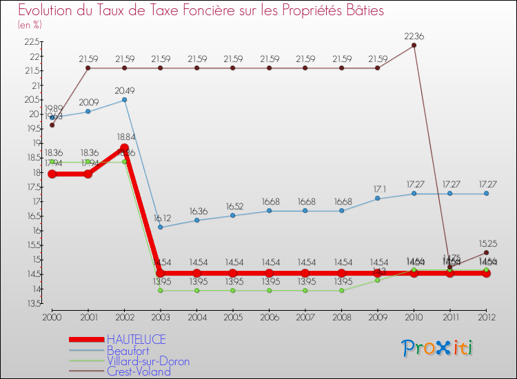 Evolution du taux de la taxe foncière sur le bati pour HAUTELUCE et les communes proches de 2000 à 2012 Comparaison des taux de taxe foncière sur le bati pour HAUTELUCE et les communes voisines de 2000 à 2012