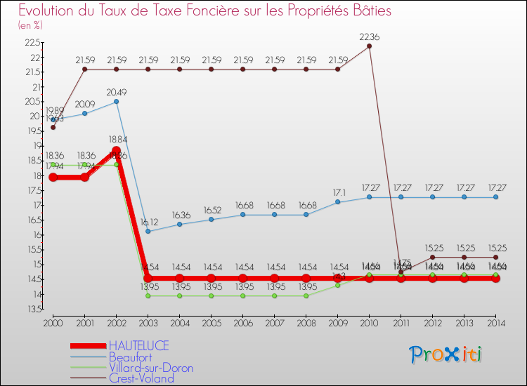 Evolution du taux de la taxe foncière sur le bati pour HAUTELUCE et les communes proches de 2000 à 2014 Comparaison des taux de taxe foncière sur le bati pour HAUTELUCE et les communes voisines de 2000 à 2014