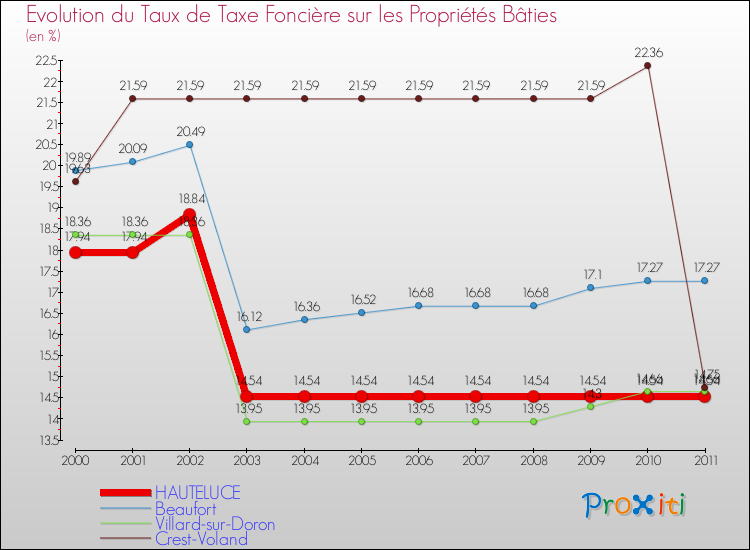 Evolution du taux de la taxe foncière sur le bati pour HAUTELUCE et les communes proches Comparaison des taux de taxe foncière sur le bati pour HAUTELUCE et les communes voisines