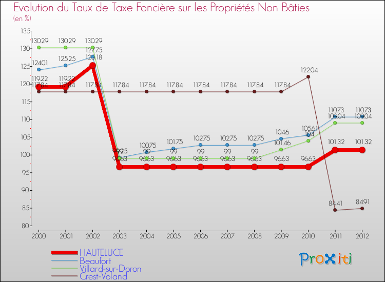 Evolution du taux de la taxe foncière sur les immeubles et terrains non batis pour HAUTELUCE et les communes proches de 2000 à 2012 Comparaison des taux de la taxe foncière sur les immeubles et terrains non batis pour HAUTELUCE et les communes voisines de 2000 à 2012