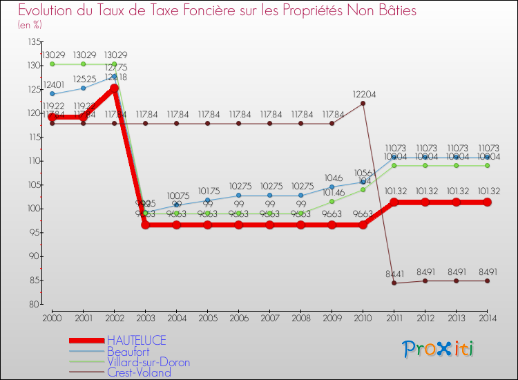 Evolution du taux de la taxe foncière sur les immeubles et terrains non batis pour HAUTELUCE et les communes proches de 2000 à 2014 Comparaison des taux de la taxe foncière sur les immeubles et terrains non batis pour HAUTELUCE et les communes voisines de 2000 à 2014