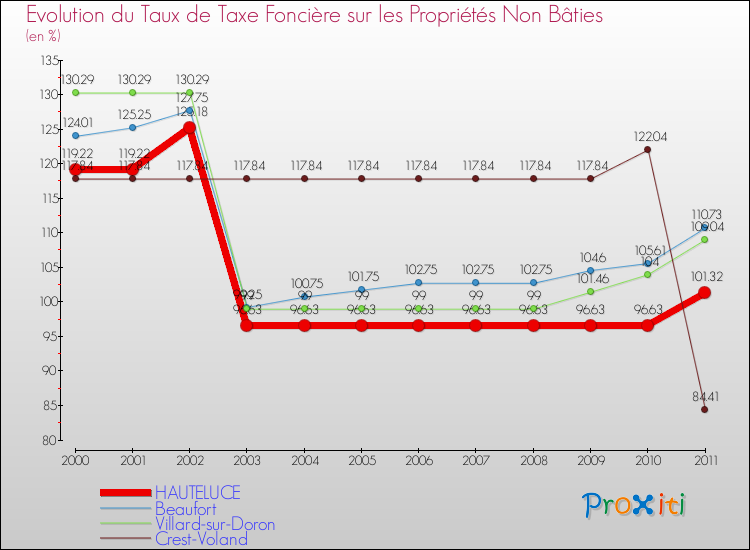 Evolution du taux de la taxe foncière sur les immeubles et terrains non batis pour HAUTELUCE et les communes proches Comparaison des taux de la taxe foncière sur les immeubles et terrains non batis pour HAUTELUCE et les communes voisines