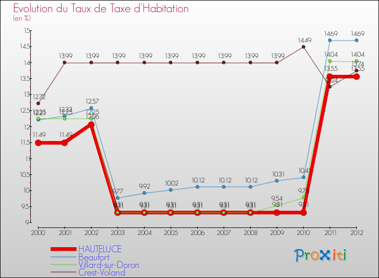 Evolution du taux de la taxe d'habitation pour HAUTELUCE et les communes proches Comparaison des taux de la taxe d'habitation pour HAUTELUCE et les communes voisines