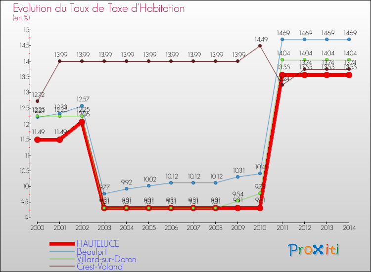 Evolution du taux de la taxe d'habitation pour HAUTELUCE et les communes proches de 2000 à 2014 Comparaison des taux de la taxe d'habitation pour HAUTELUCE et les communes voisines de 2000 à 2014