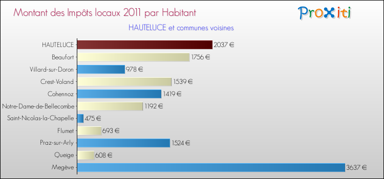 Montant des impôts locaux par Habitant pour HAUTELUCE et les communes proches Comparaison des impôts locaux par habitant pour HAUTELUCE et les communes voisines